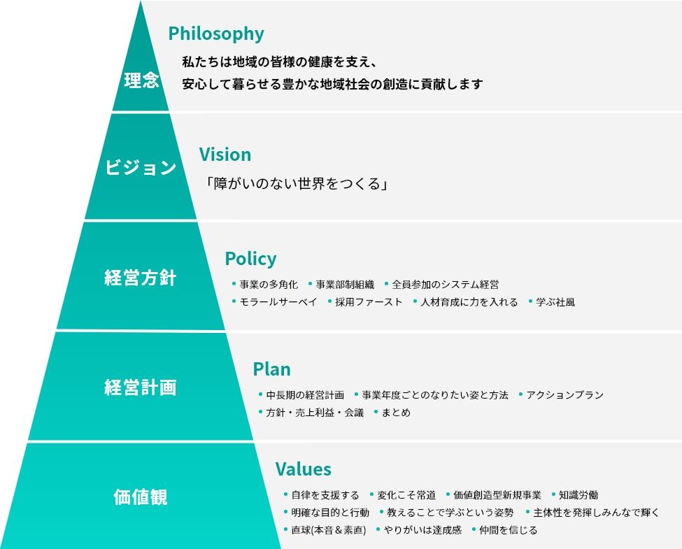 宮近整形グループの企業理念と使命