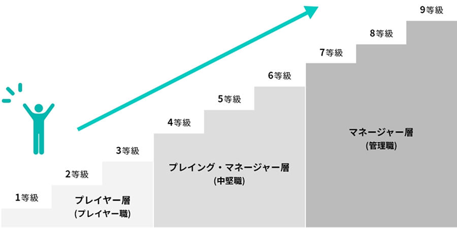 1等級から9等級までのステップアップ制度の図